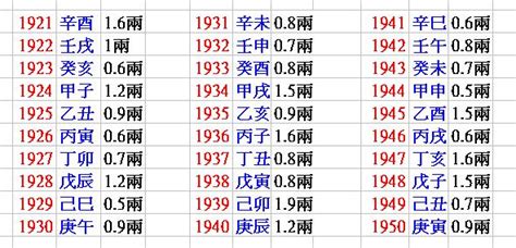 八字五兩二算重嗎|八字五兩二錢